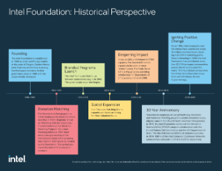 Intel Foundation: Historical Perspective